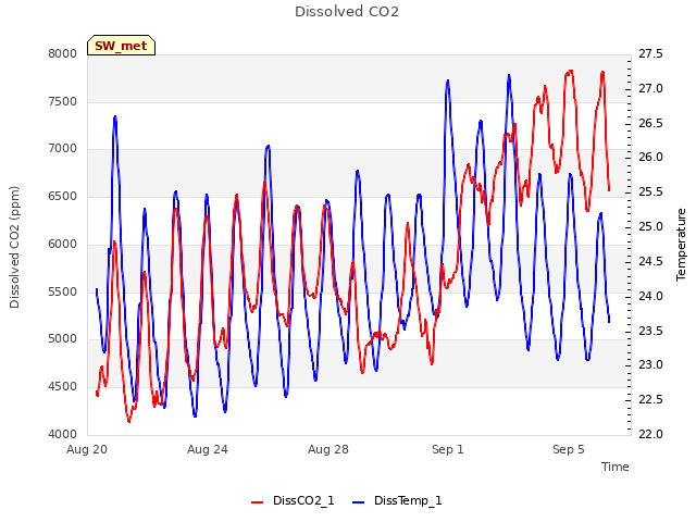 Explore the graph:Dissolved CO2 in a new window