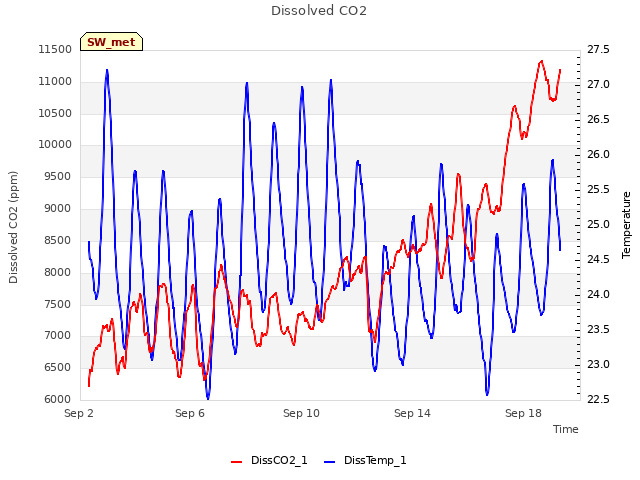 Explore the graph:Dissolved CO2 in a new window