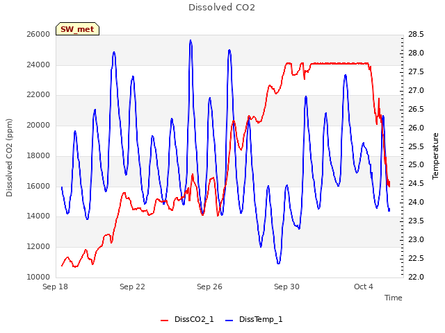 Explore the graph:Dissolved CO2 in a new window