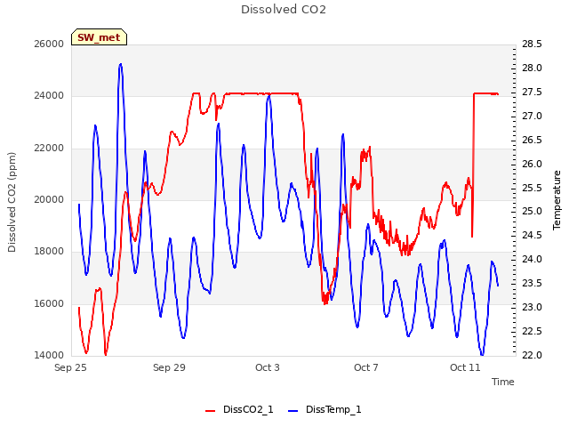 Explore the graph:Dissolved CO2 in a new window