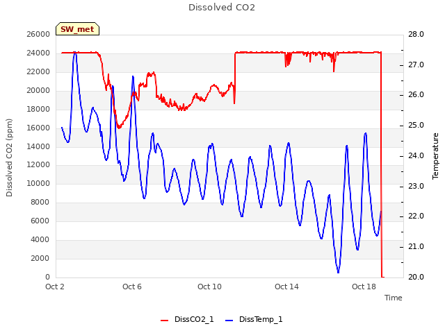 Explore the graph:Dissolved CO2 in a new window