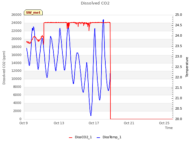 Explore the graph:Dissolved CO2 in a new window