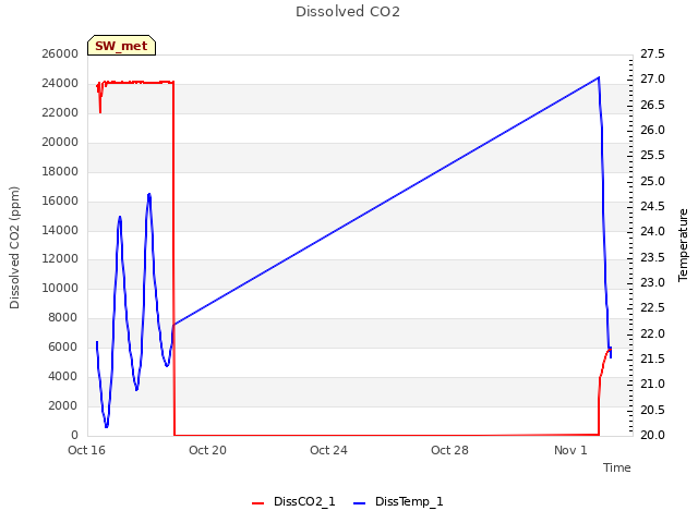 Explore the graph:Dissolved CO2 in a new window