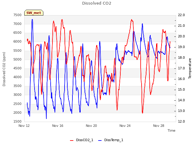 Explore the graph:Dissolved CO2 in a new window