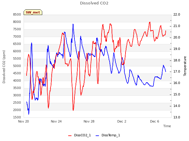 Explore the graph:Dissolved CO2 in a new window