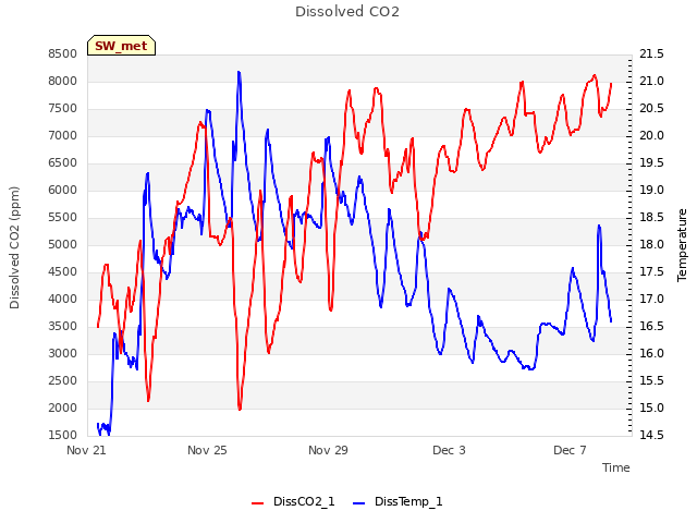 Explore the graph:Dissolved CO2 in a new window