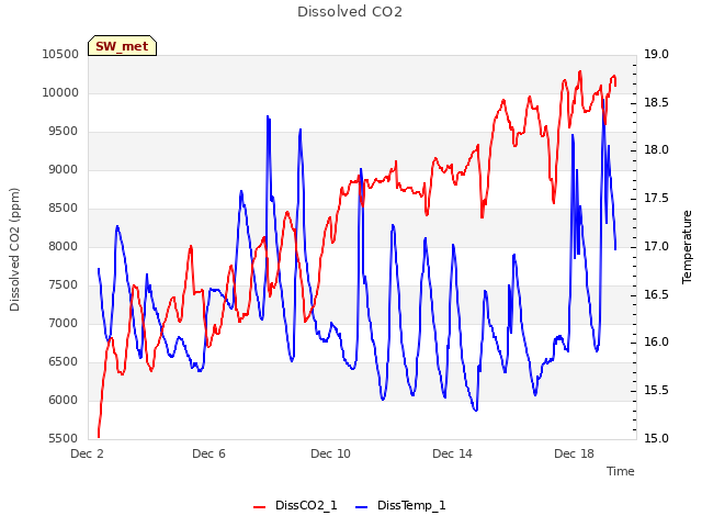 Explore the graph:Dissolved CO2 in a new window