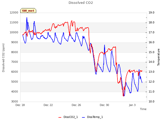 Explore the graph:Dissolved CO2 in a new window