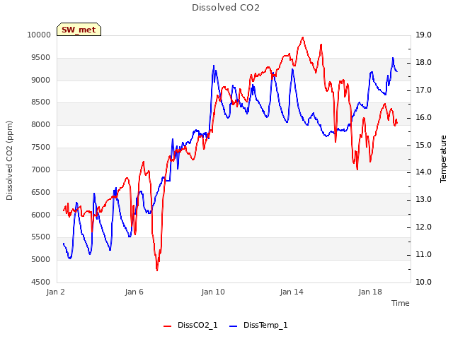 Explore the graph:Dissolved CO2 in a new window