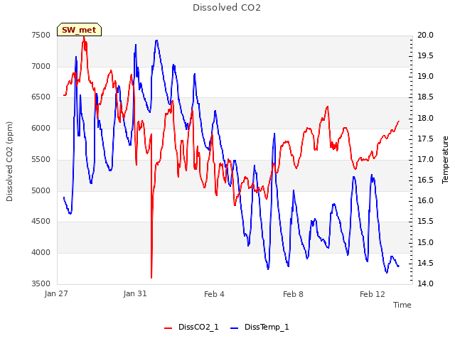 Explore the graph:Dissolved CO2 in a new window