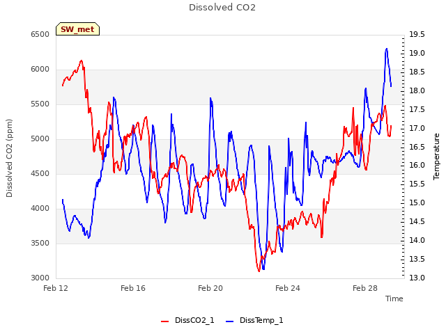 Explore the graph:Dissolved CO2 in a new window