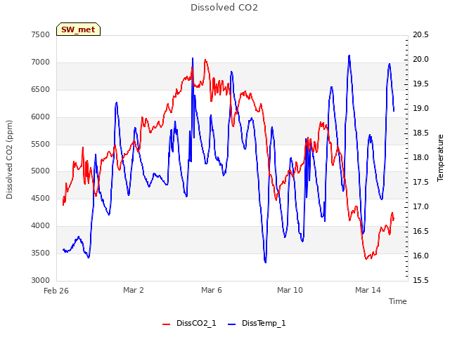 Explore the graph:Dissolved CO2 in a new window