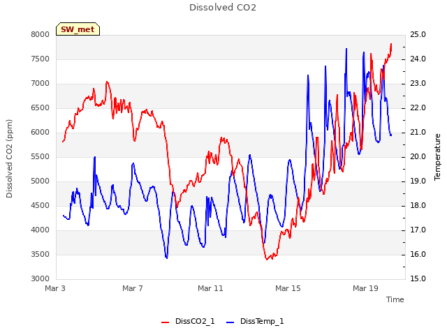 Explore the graph:Dissolved CO2 in a new window