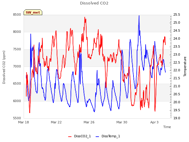 Explore the graph:Dissolved CO2 in a new window