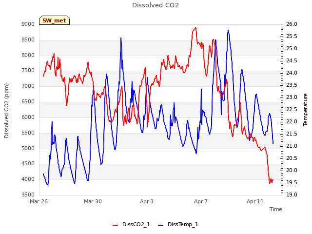 Explore the graph:Dissolved CO2 in a new window