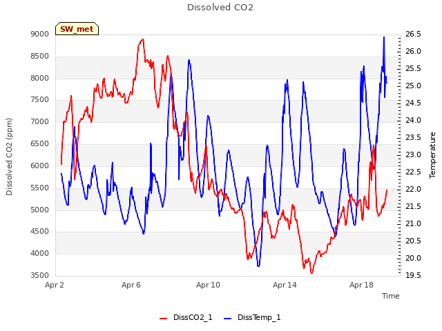 Explore the graph:Dissolved CO2 in a new window