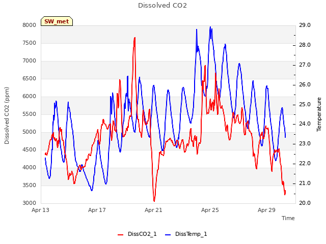 Explore the graph:Dissolved CO2 in a new window