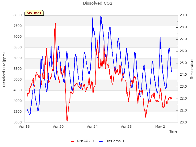 Explore the graph:Dissolved CO2 in a new window