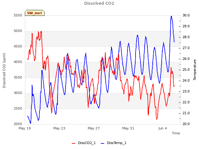 Explore the graph:Dissolved CO2 in a new window