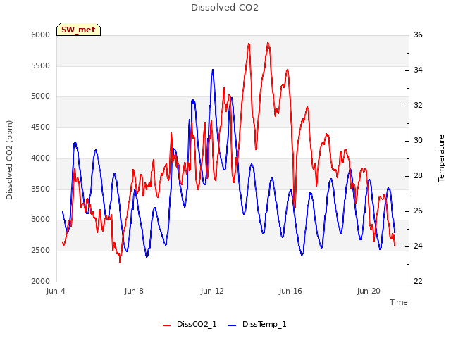 Explore the graph:Dissolved CO2 in a new window