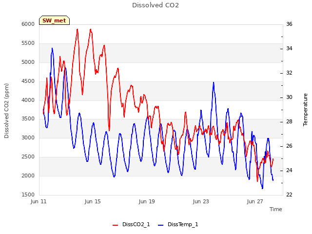 Explore the graph:Dissolved CO2 in a new window