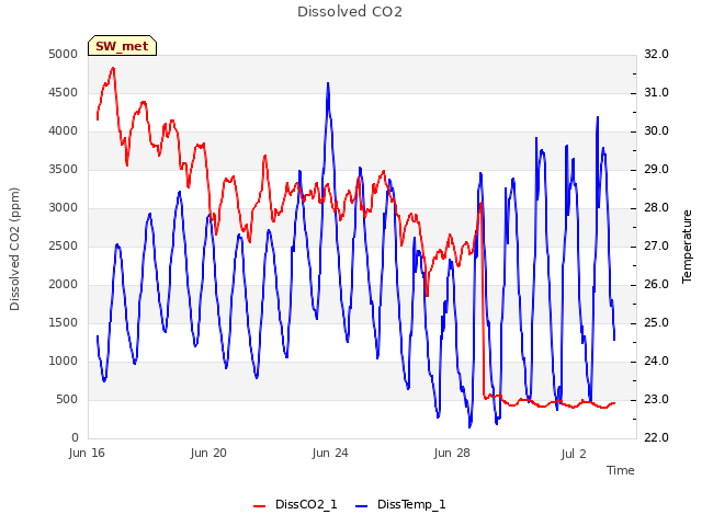 Explore the graph:Dissolved CO2 in a new window