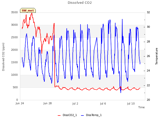 Explore the graph:Dissolved CO2 in a new window