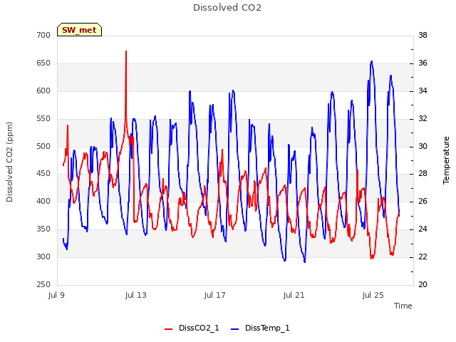 Explore the graph:Dissolved CO2 in a new window