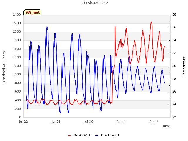 Explore the graph:Dissolved CO2 in a new window