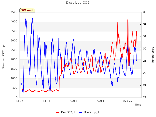 Explore the graph:Dissolved CO2 in a new window