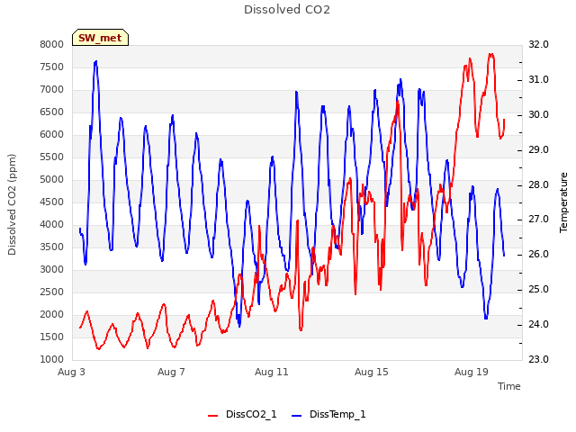 Explore the graph:Dissolved CO2 in a new window