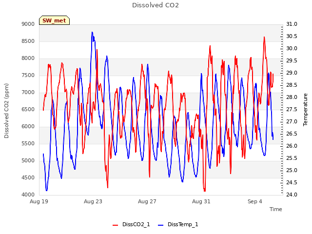 Explore the graph:Dissolved CO2 in a new window