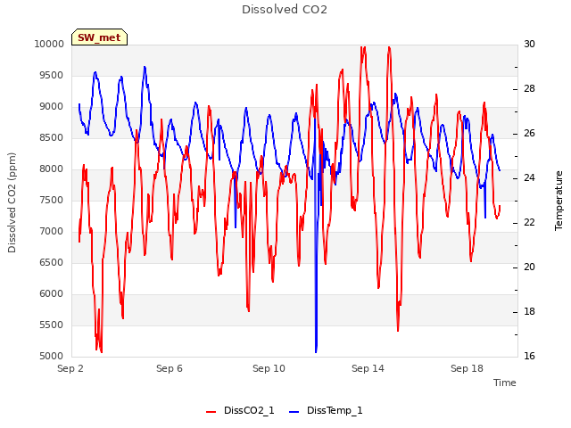 Explore the graph:Dissolved CO2 in a new window