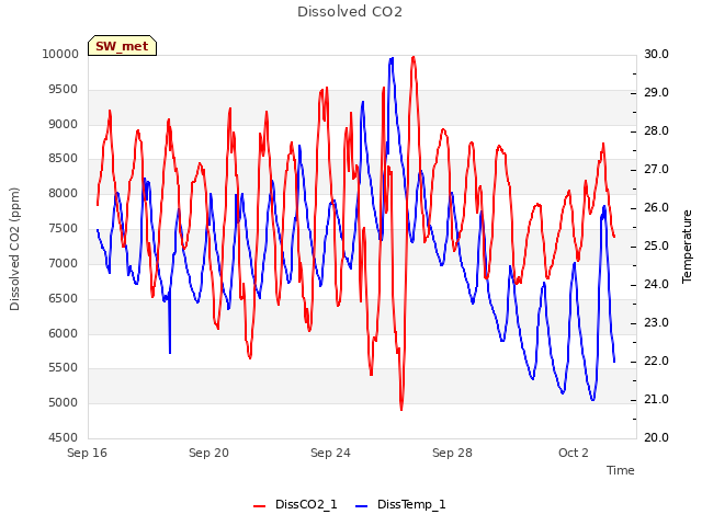 Explore the graph:Dissolved CO2 in a new window