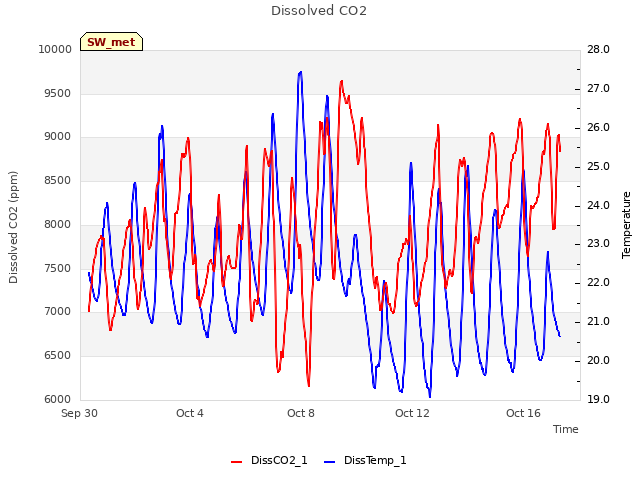 Explore the graph:Dissolved CO2 in a new window