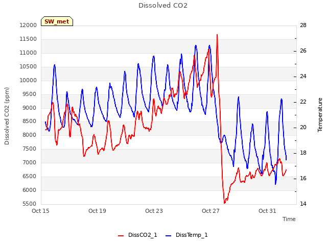 Explore the graph:Dissolved CO2 in a new window