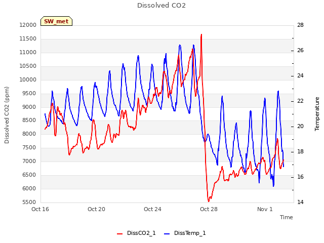 Explore the graph:Dissolved CO2 in a new window