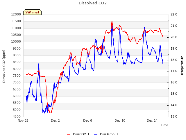 Explore the graph:Dissolved CO2 in a new window