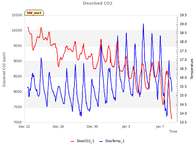 Explore the graph:Dissolved CO2 in a new window