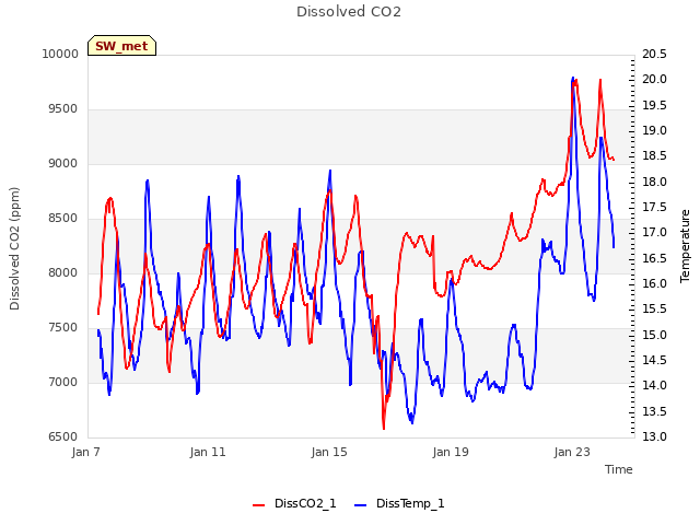 Explore the graph:Dissolved CO2 in a new window