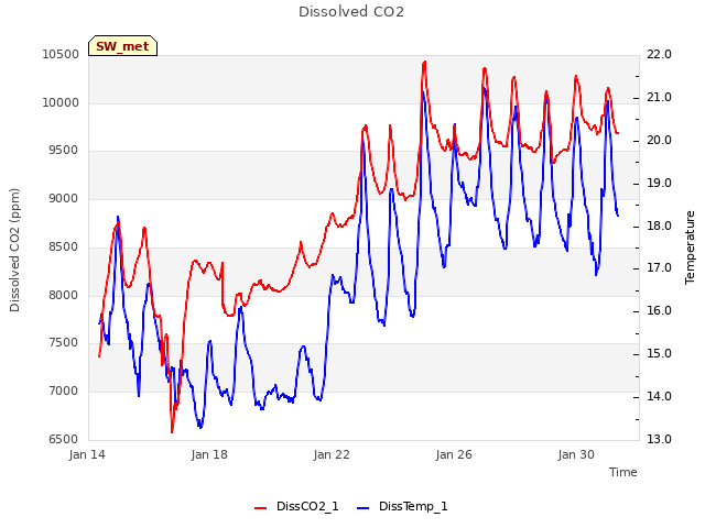 Explore the graph:Dissolved CO2 in a new window