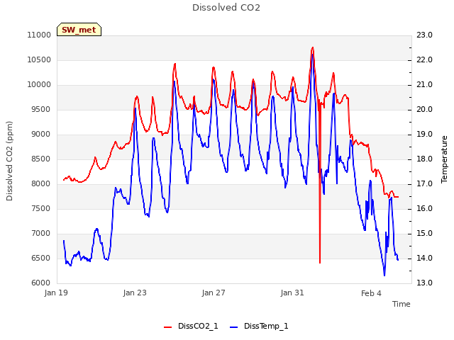 Explore the graph:Dissolved CO2 in a new window