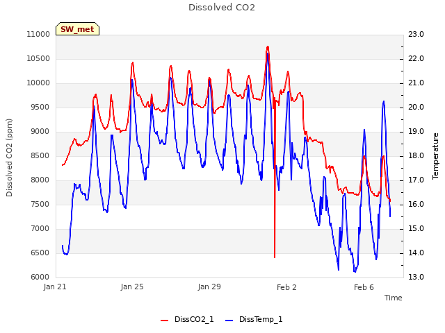 Explore the graph:Dissolved CO2 in a new window