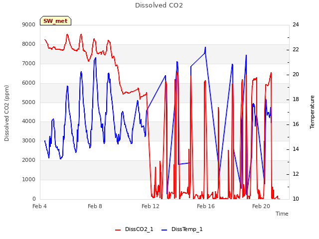 Explore the graph:Dissolved CO2 in a new window