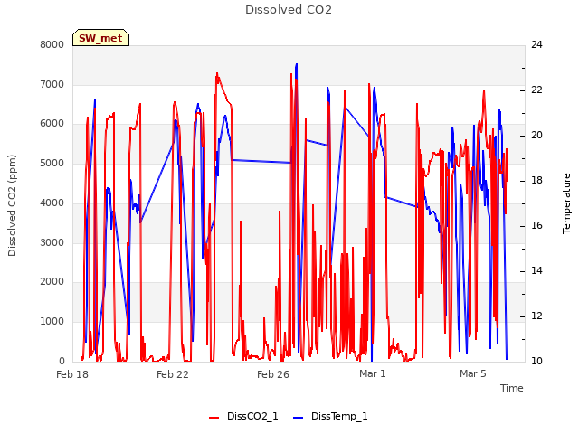 Explore the graph:Dissolved CO2 in a new window