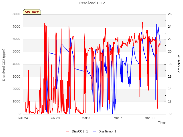 Explore the graph:Dissolved CO2 in a new window