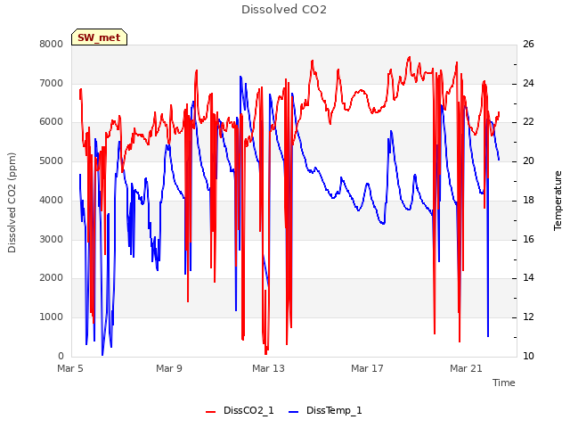 Explore the graph:Dissolved CO2 in a new window