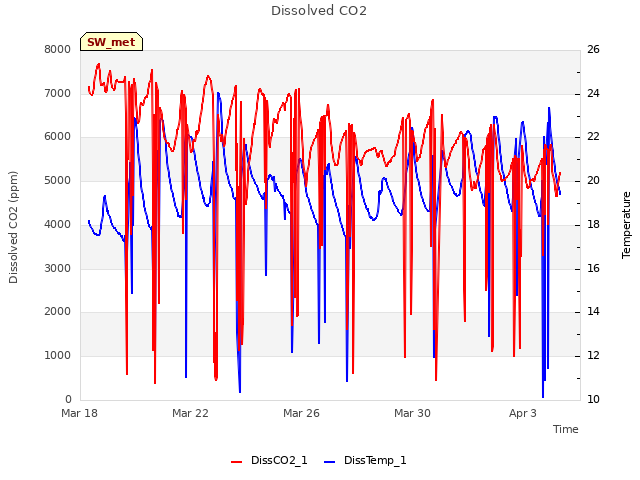 Explore the graph:Dissolved CO2 in a new window