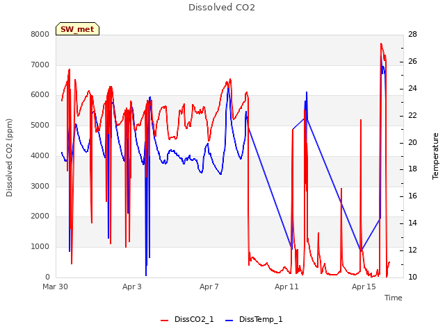 Explore the graph:Dissolved CO2 in a new window