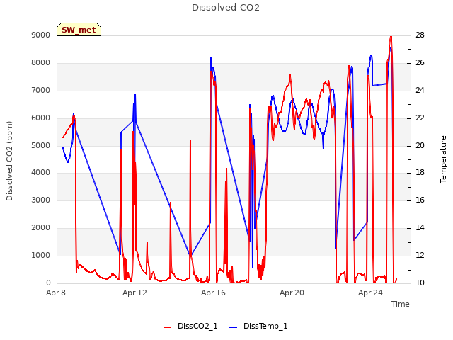 Explore the graph:Dissolved CO2 in a new window